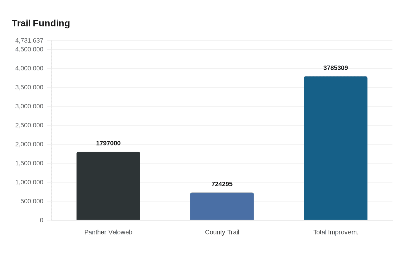Data visualization chart