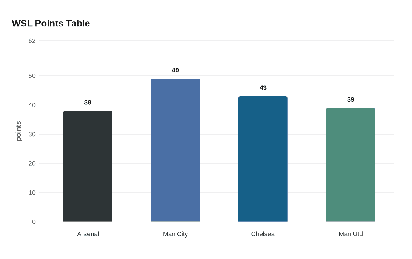 Data visualization chart