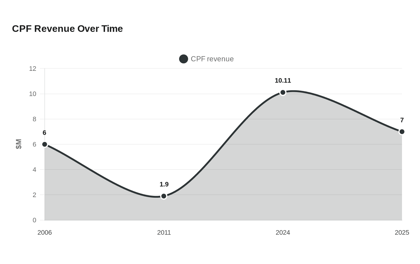 Data visualization chart