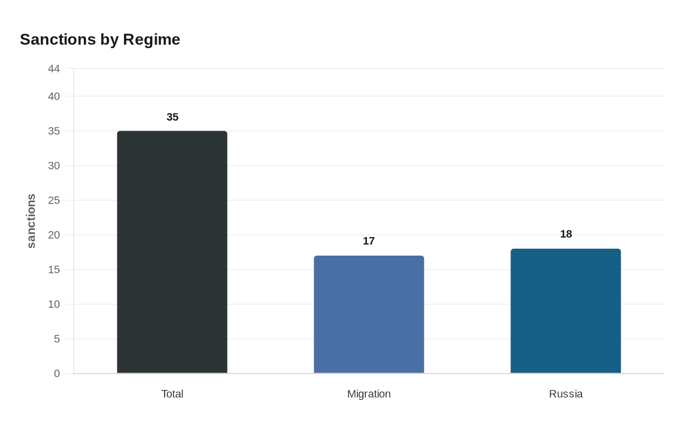 Data visualization chart