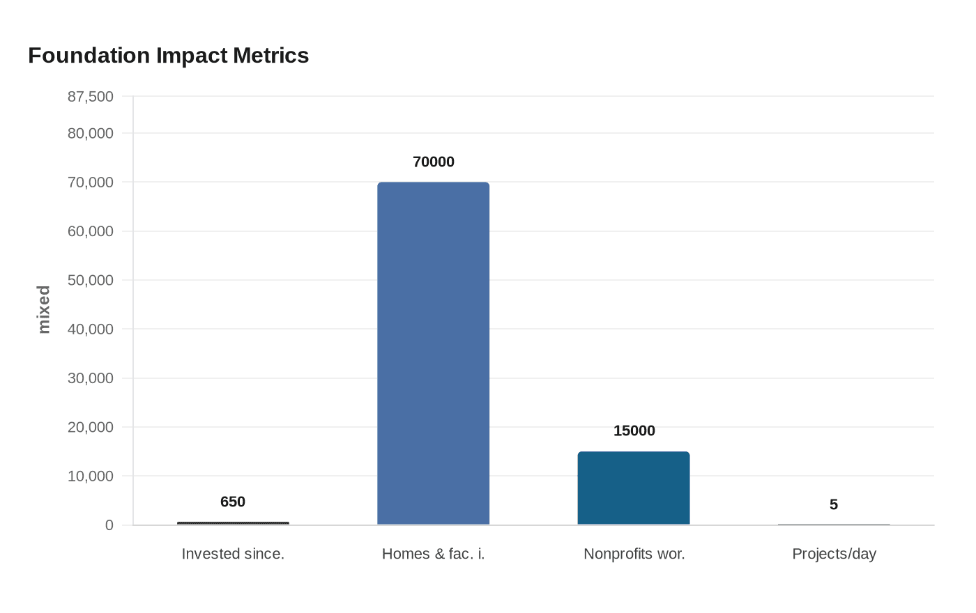 Data visualization chart