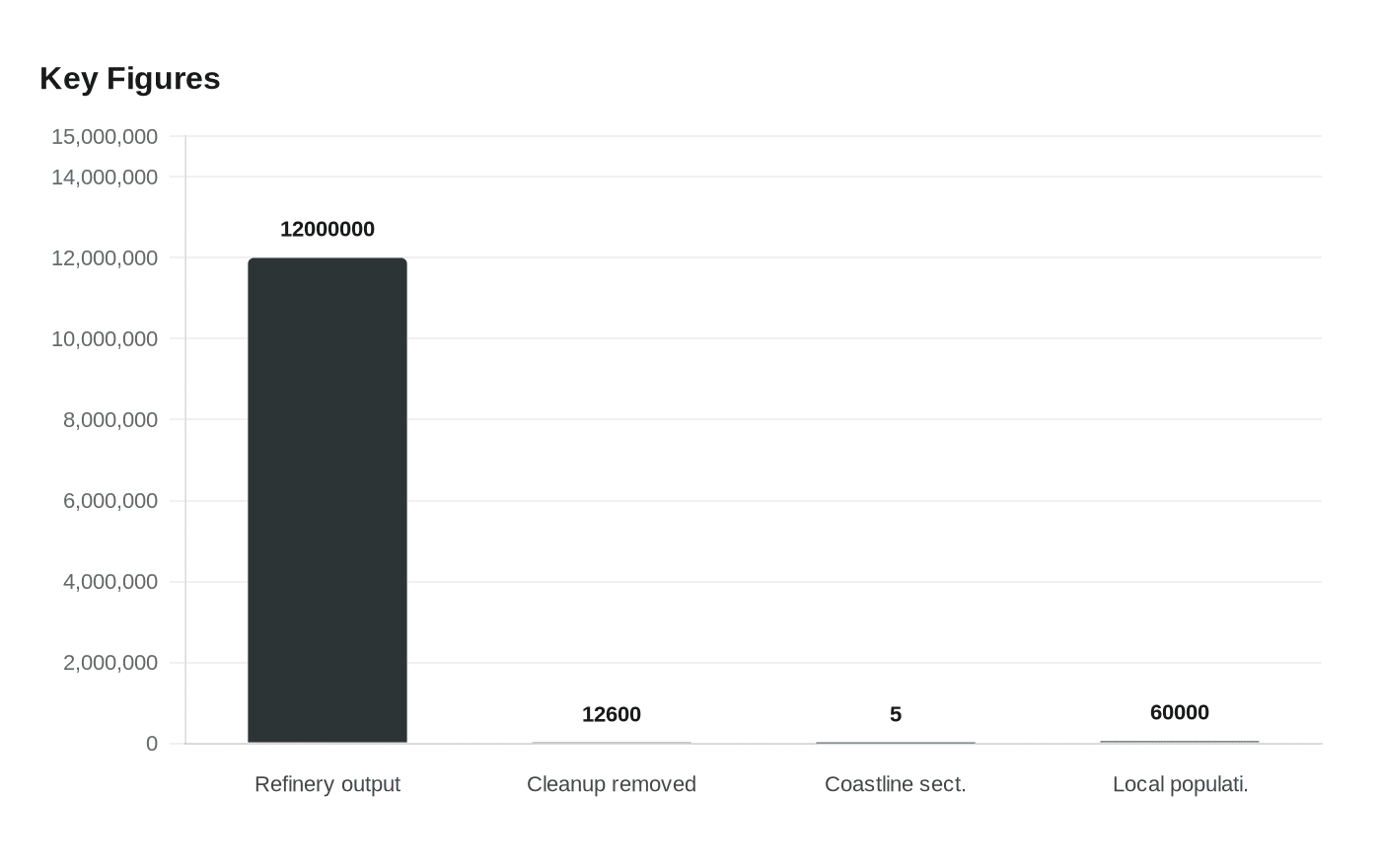 Data visualization chart