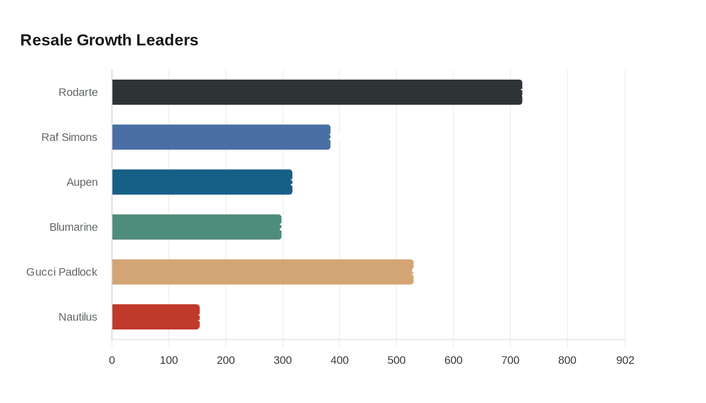 Data visualization chart