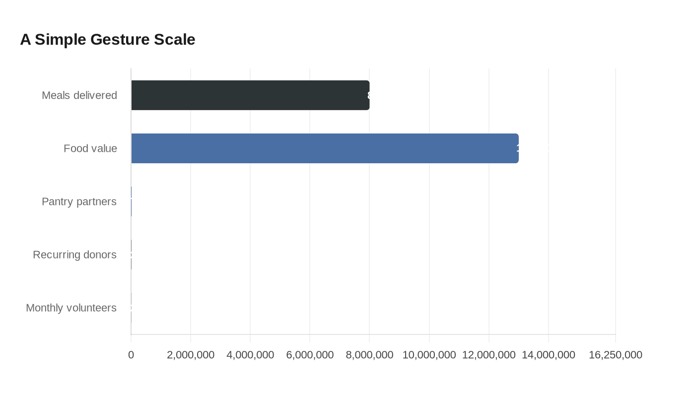 Data visualization chart