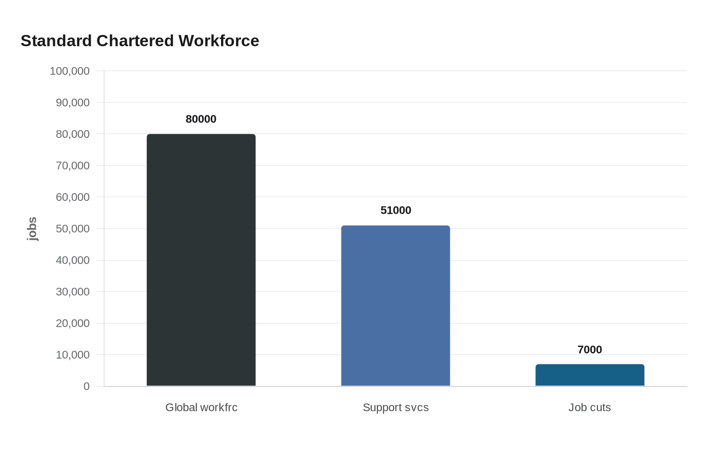 Data visualization chart