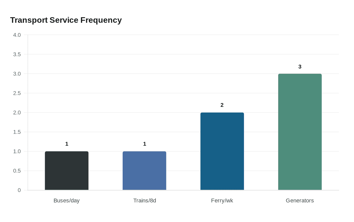 Data visualization chart