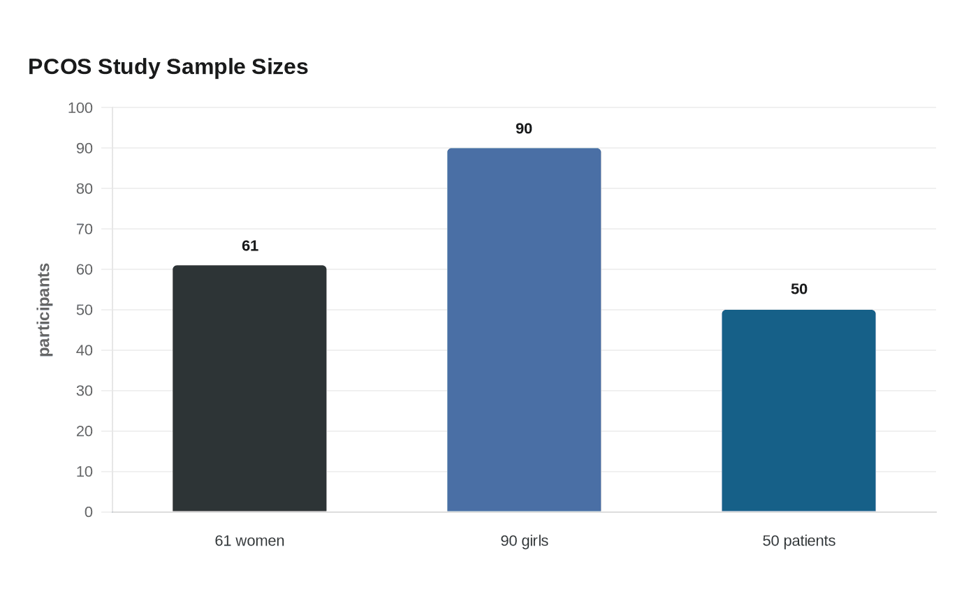 Data visualization chart