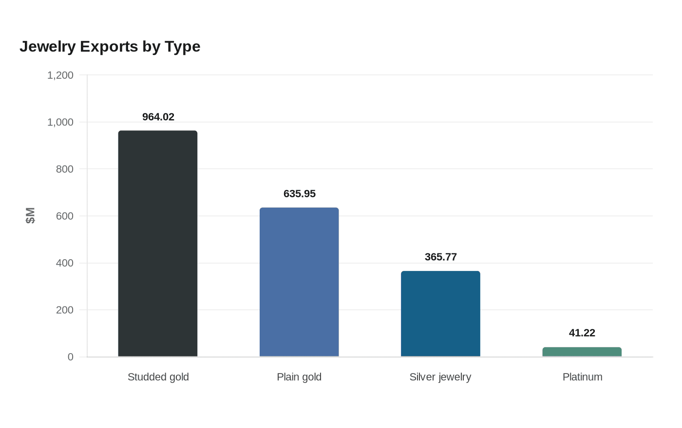 Data visualization chart