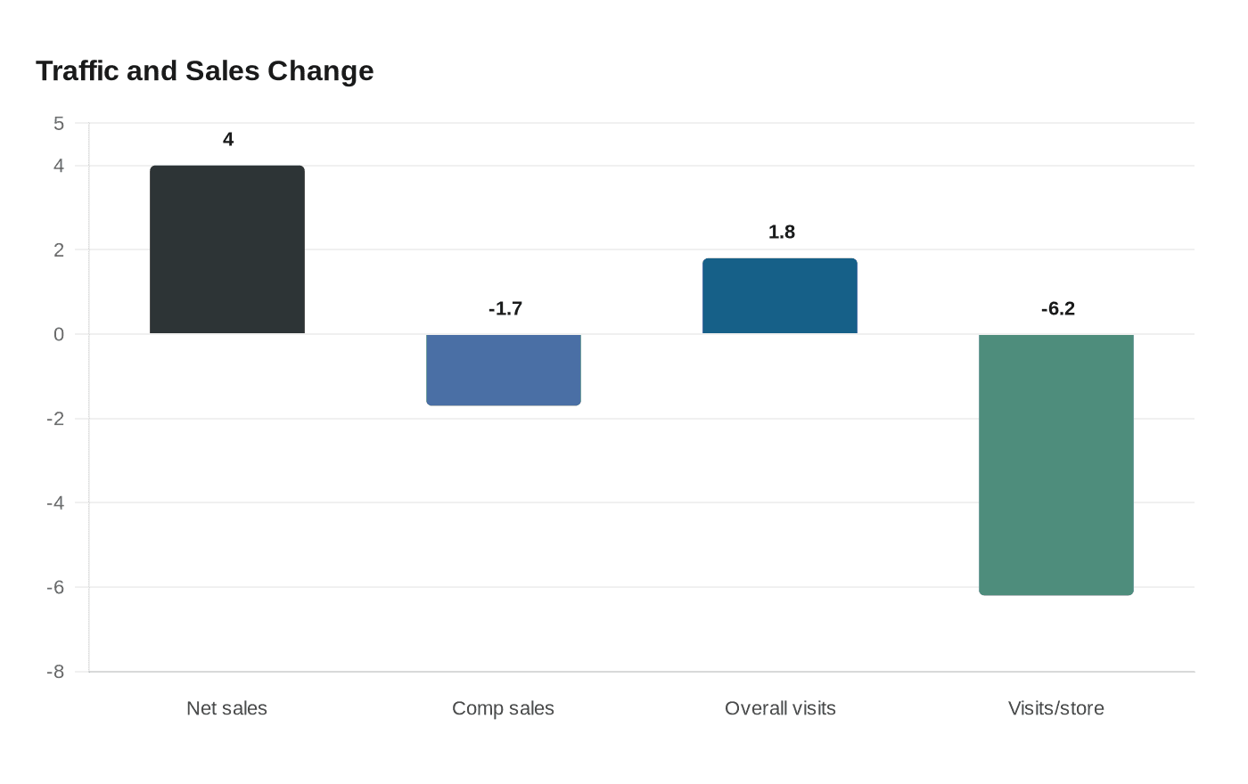 Data visualization chart