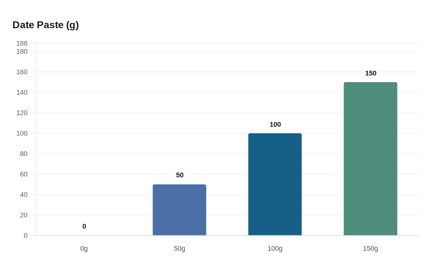 Data visualization chart