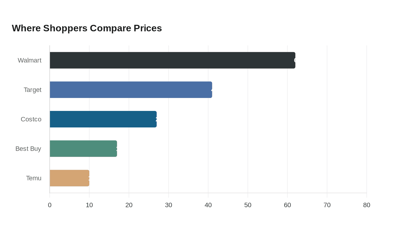 Data visualization chart