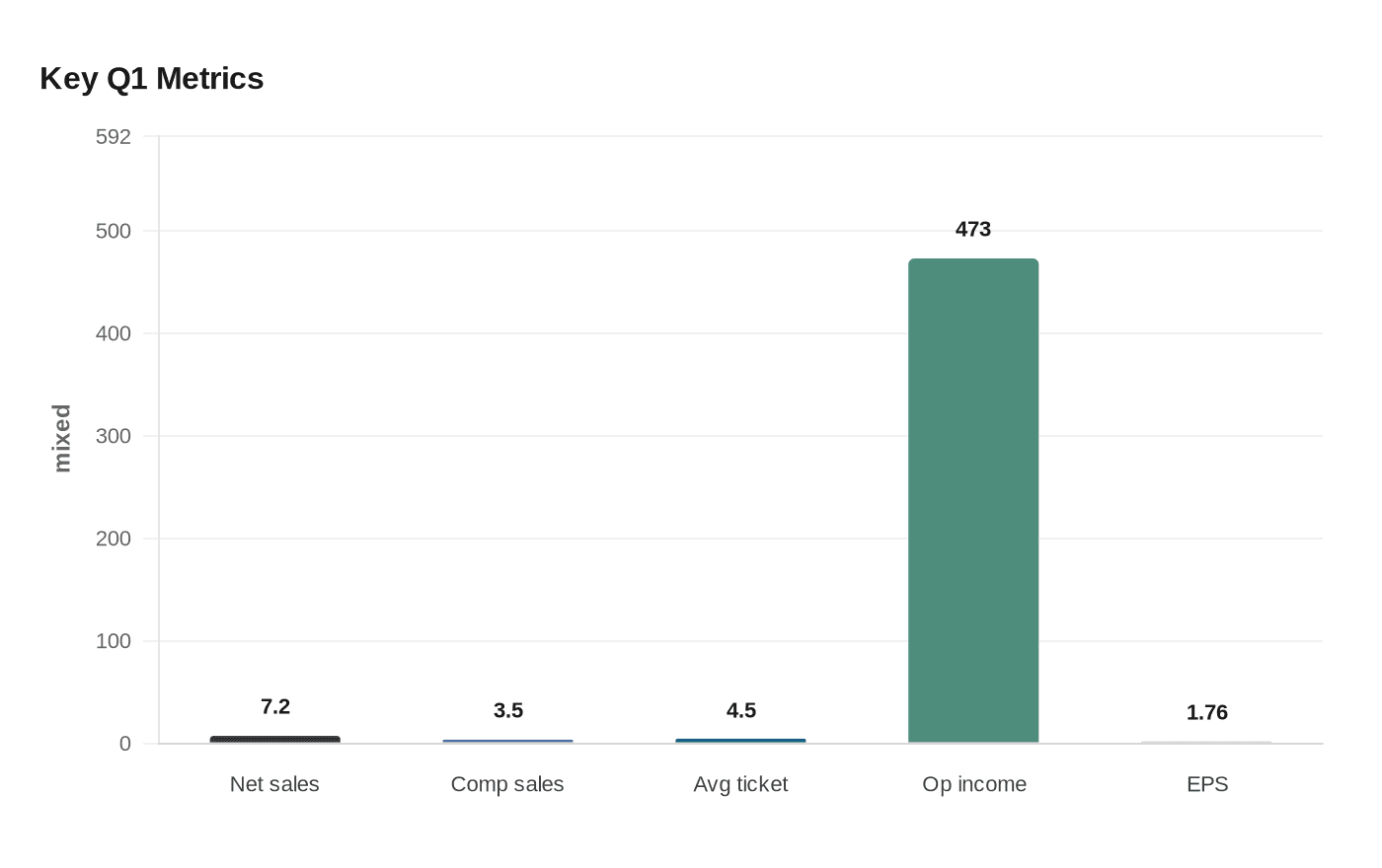 Data visualization chart