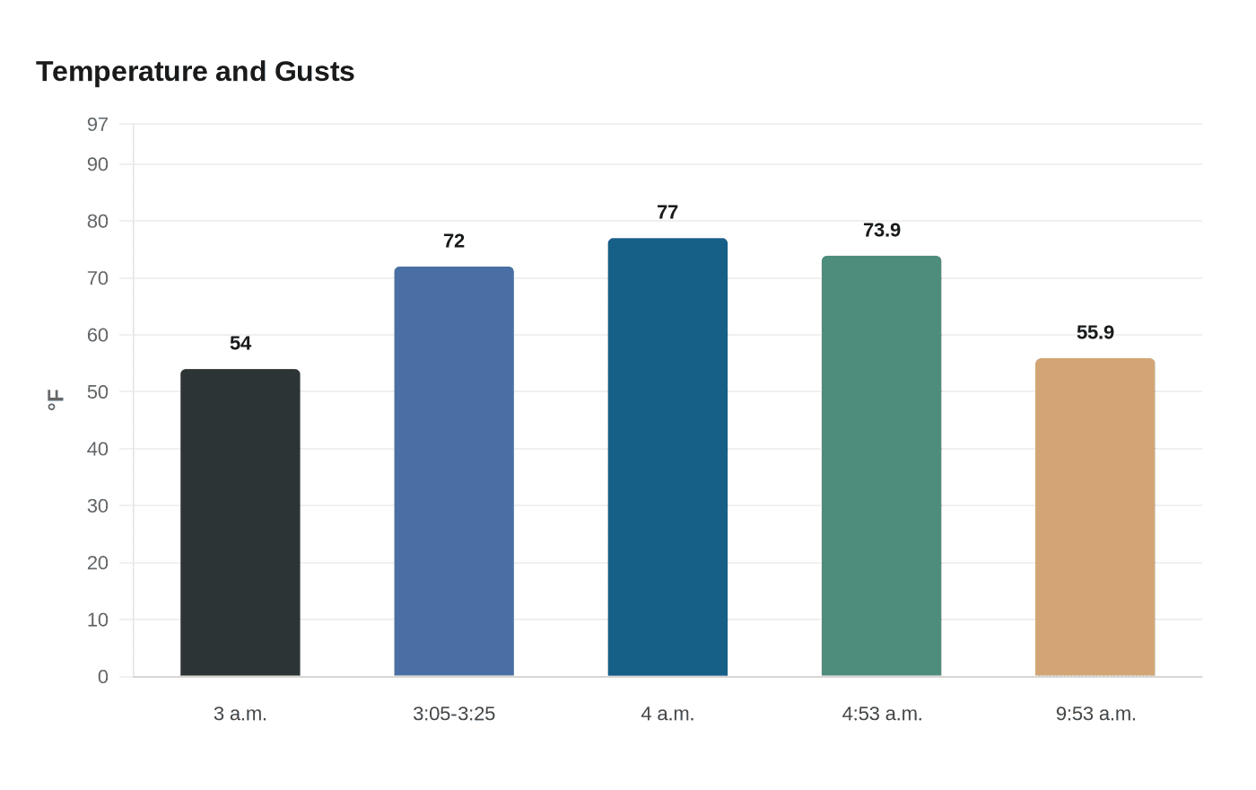 Data visualization chart