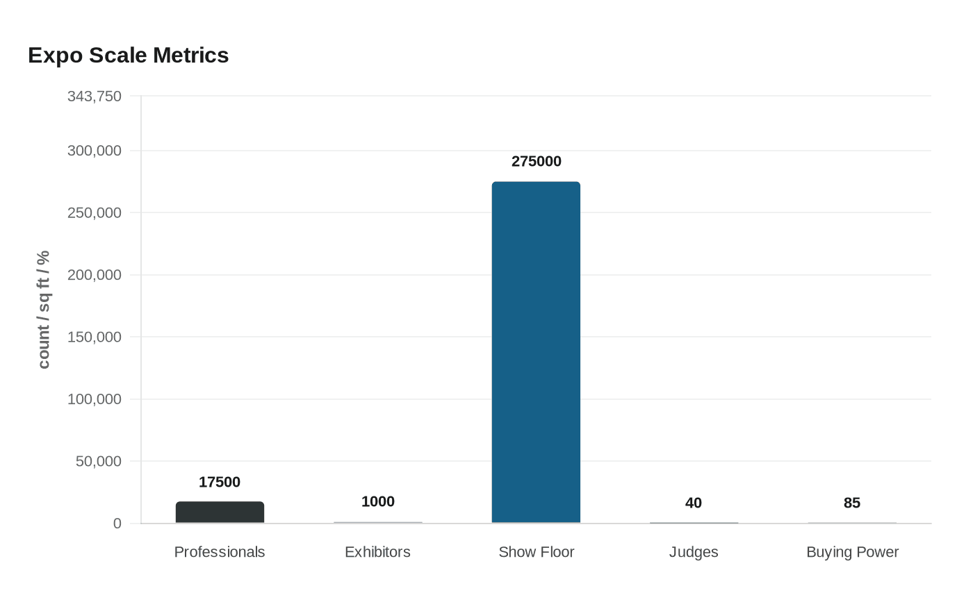 Data visualization chart