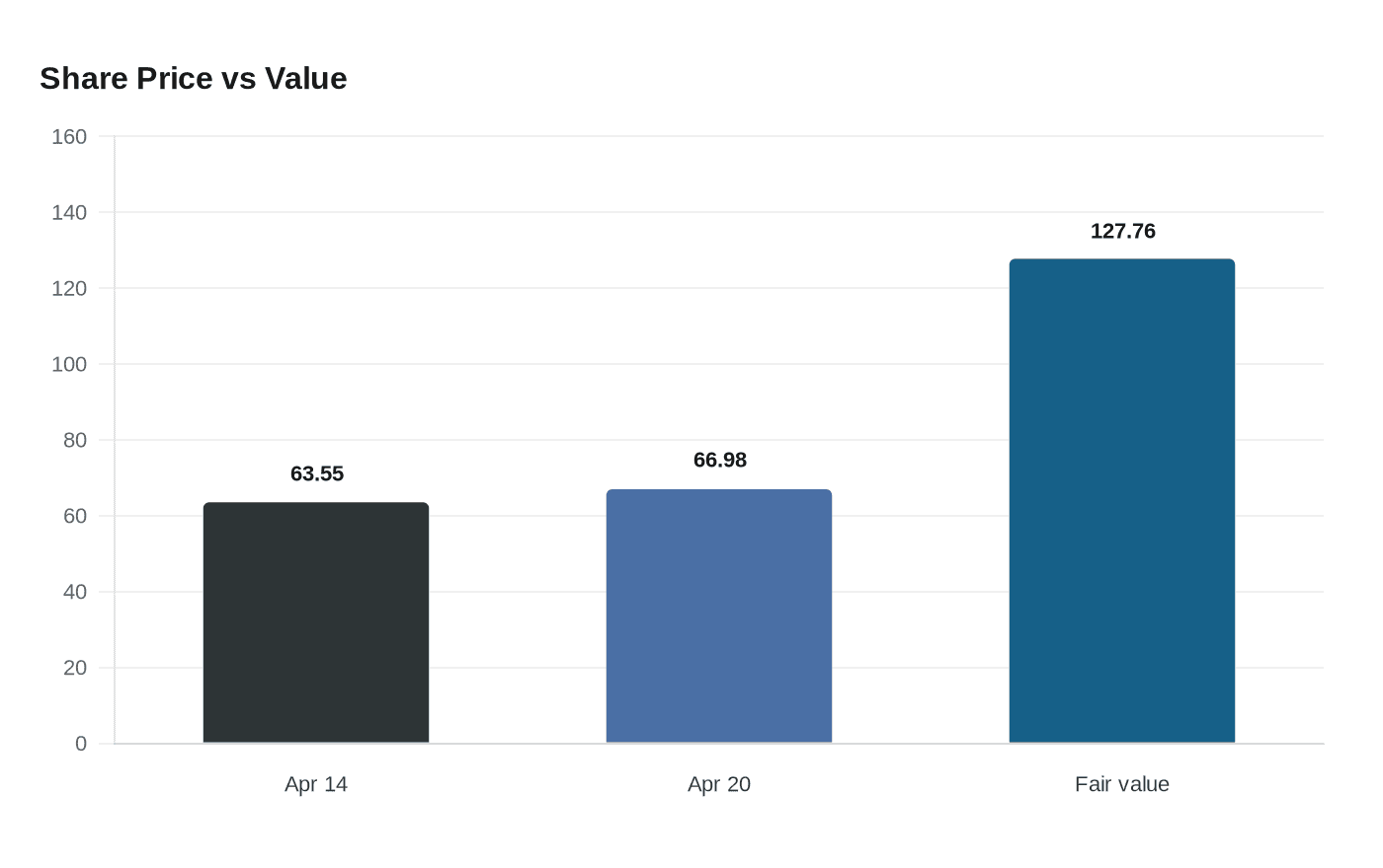 Data visualization chart