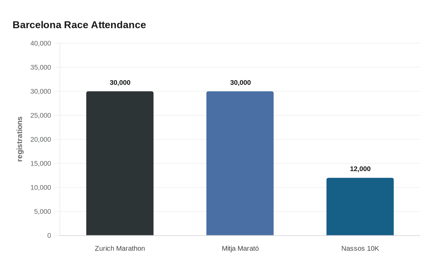 Data visualization chart