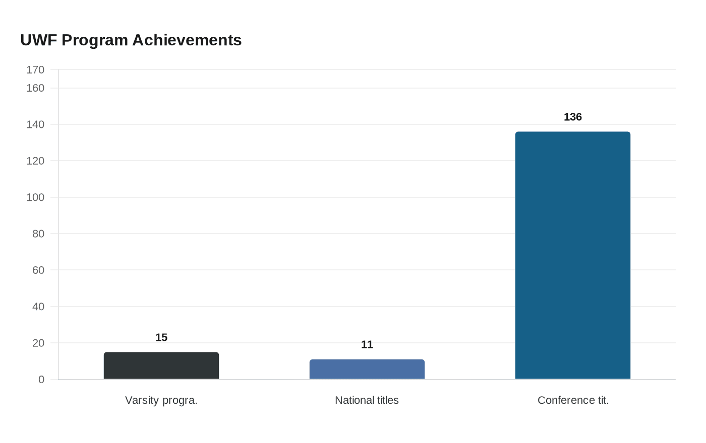 Data visualization chart