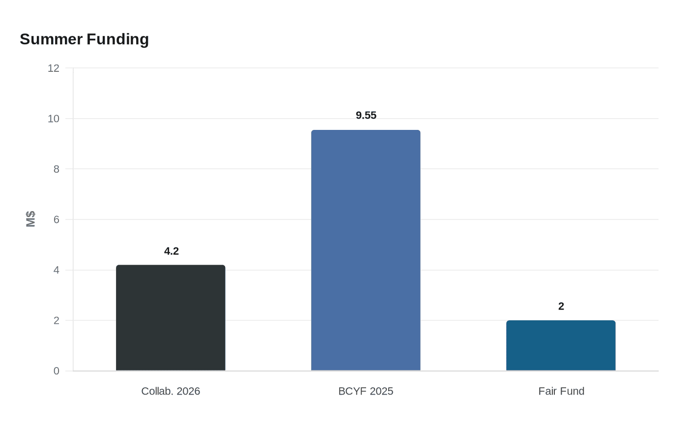Data visualization chart