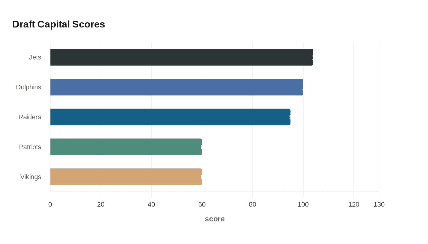 Data visualization chart