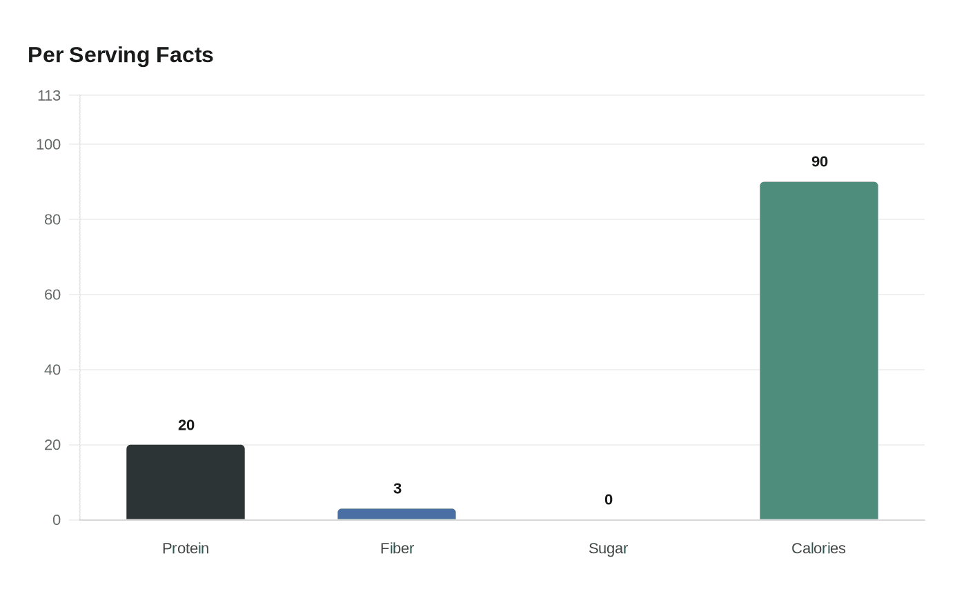 Data visualization chart