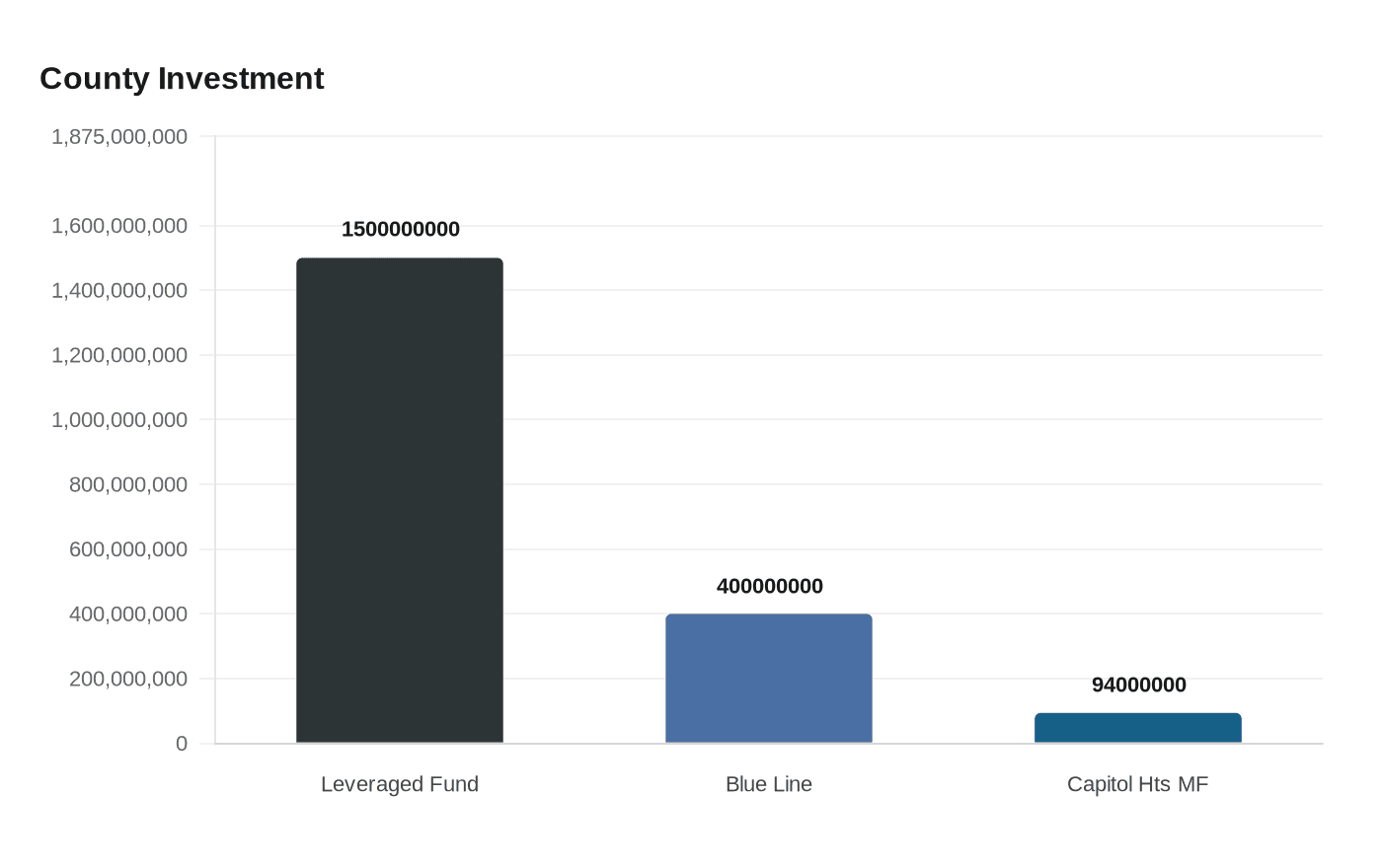 Data visualization chart