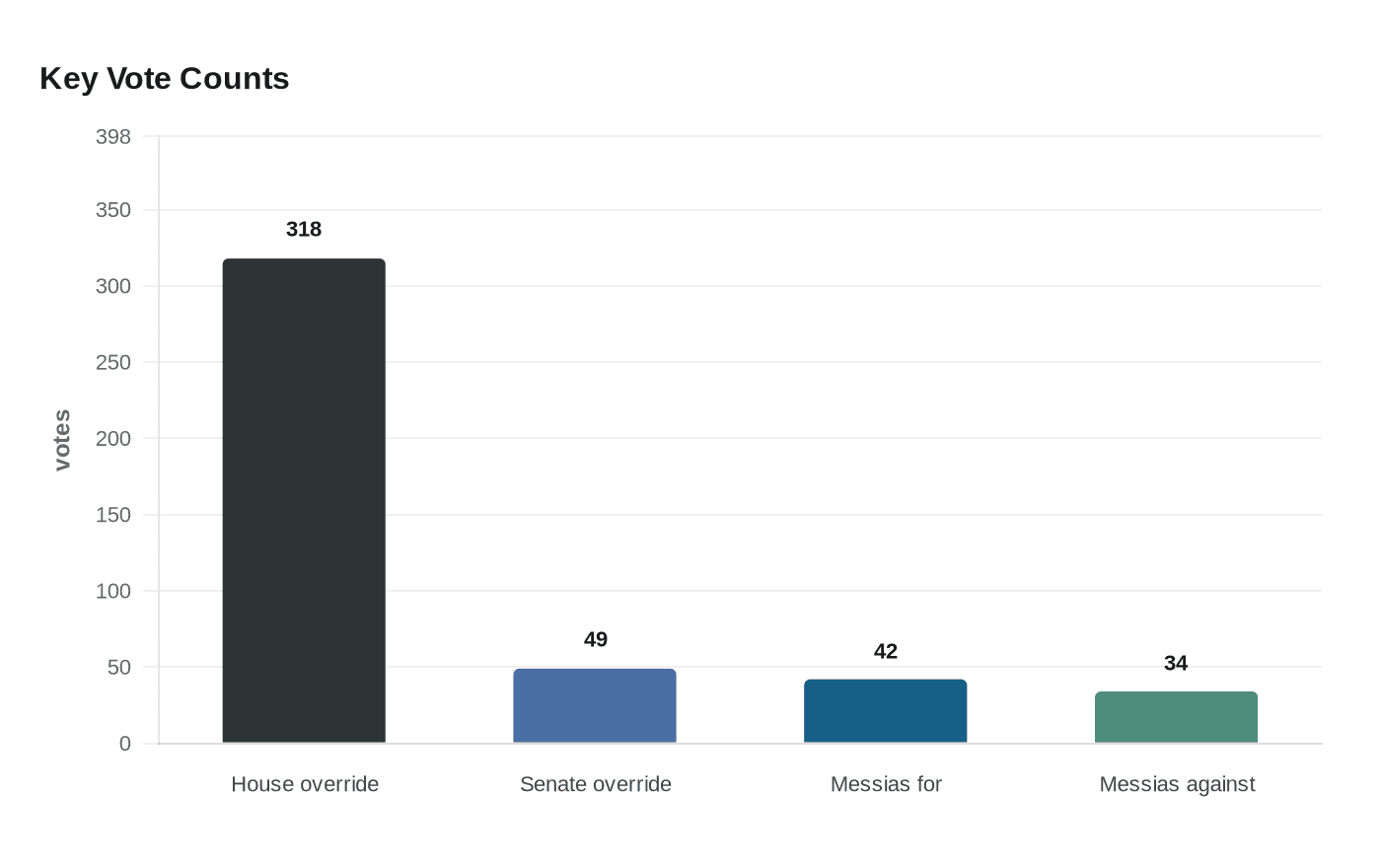 Data visualization chart
