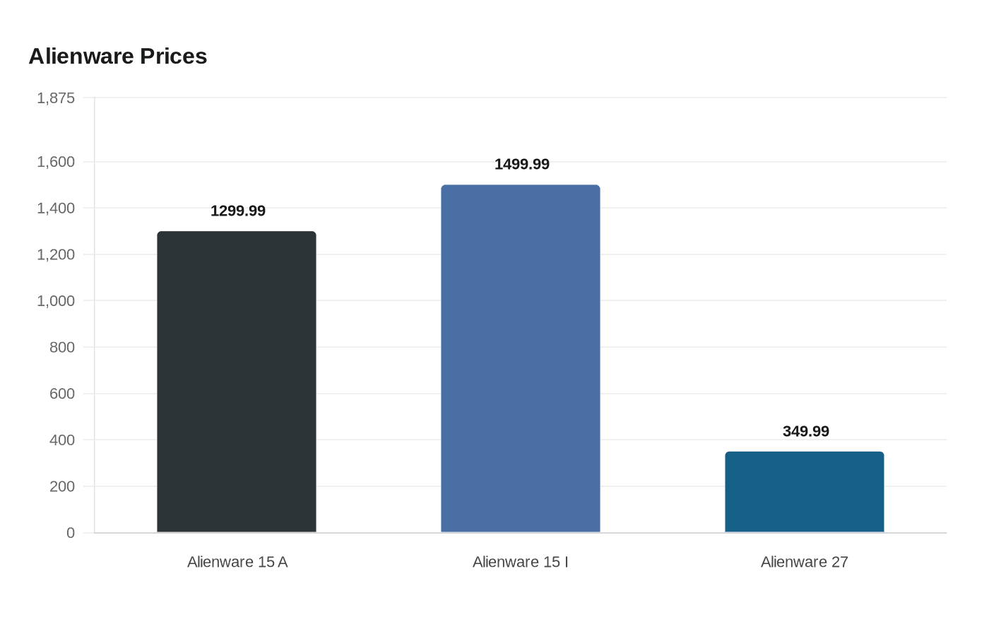 Data visualization chart