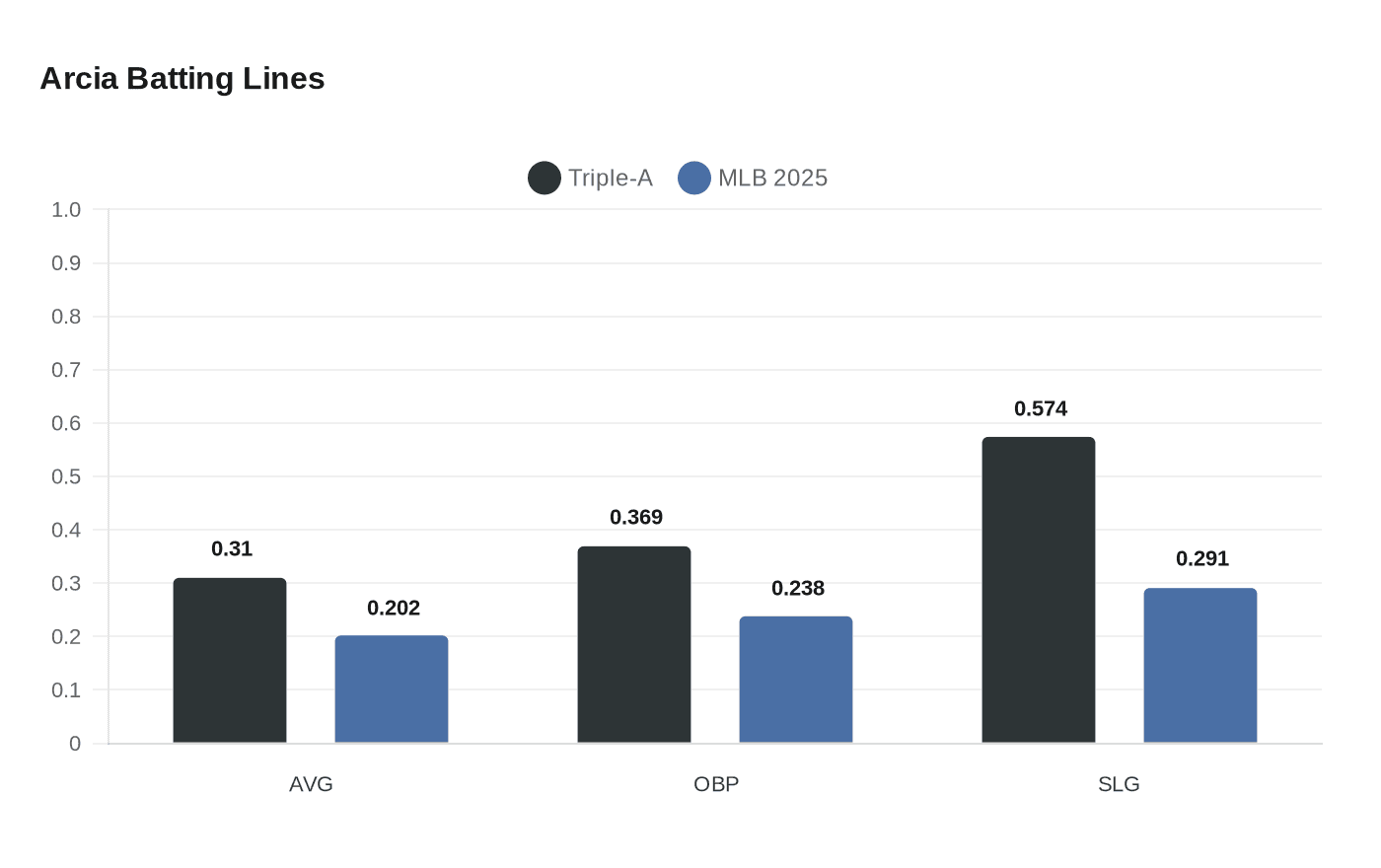 Data visualization chart