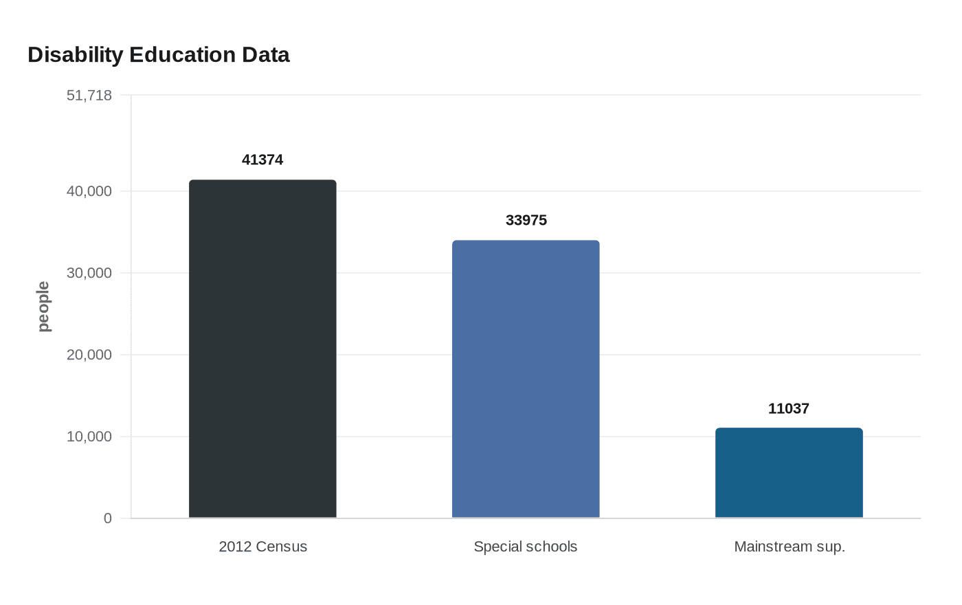 Data visualization chart