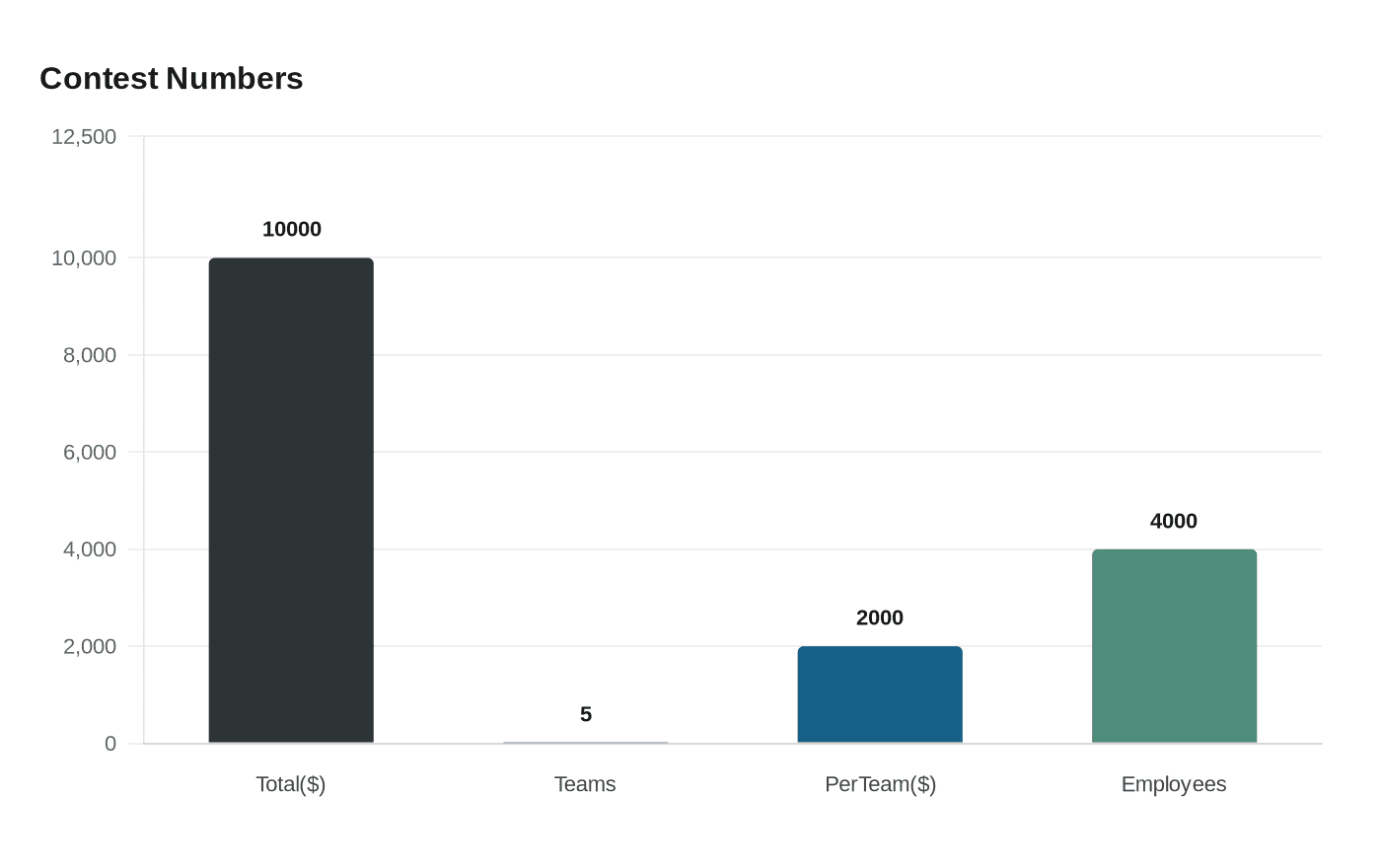 Data visualization chart