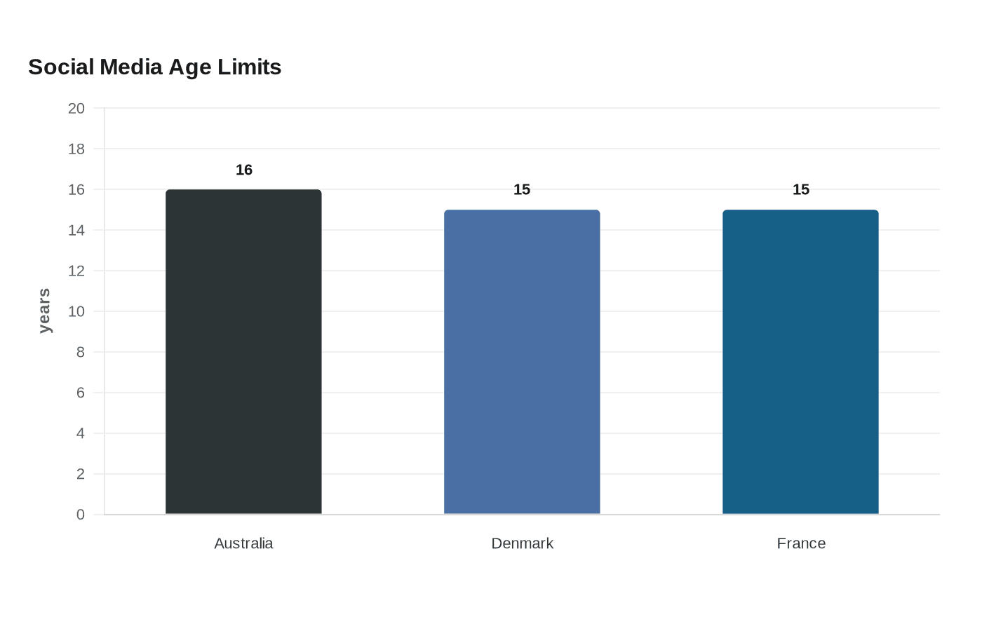 Data visualization chart