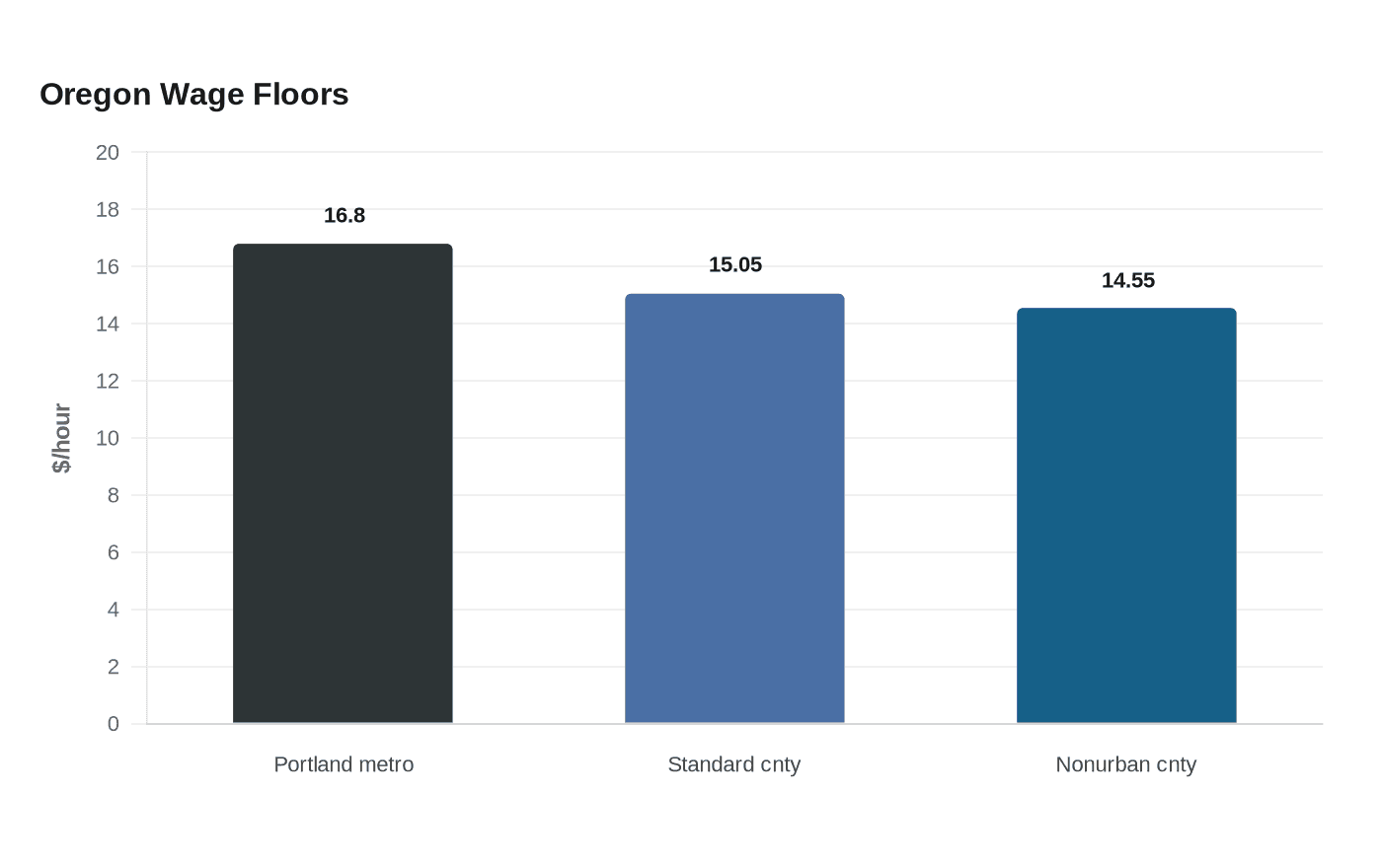 Data visualization chart