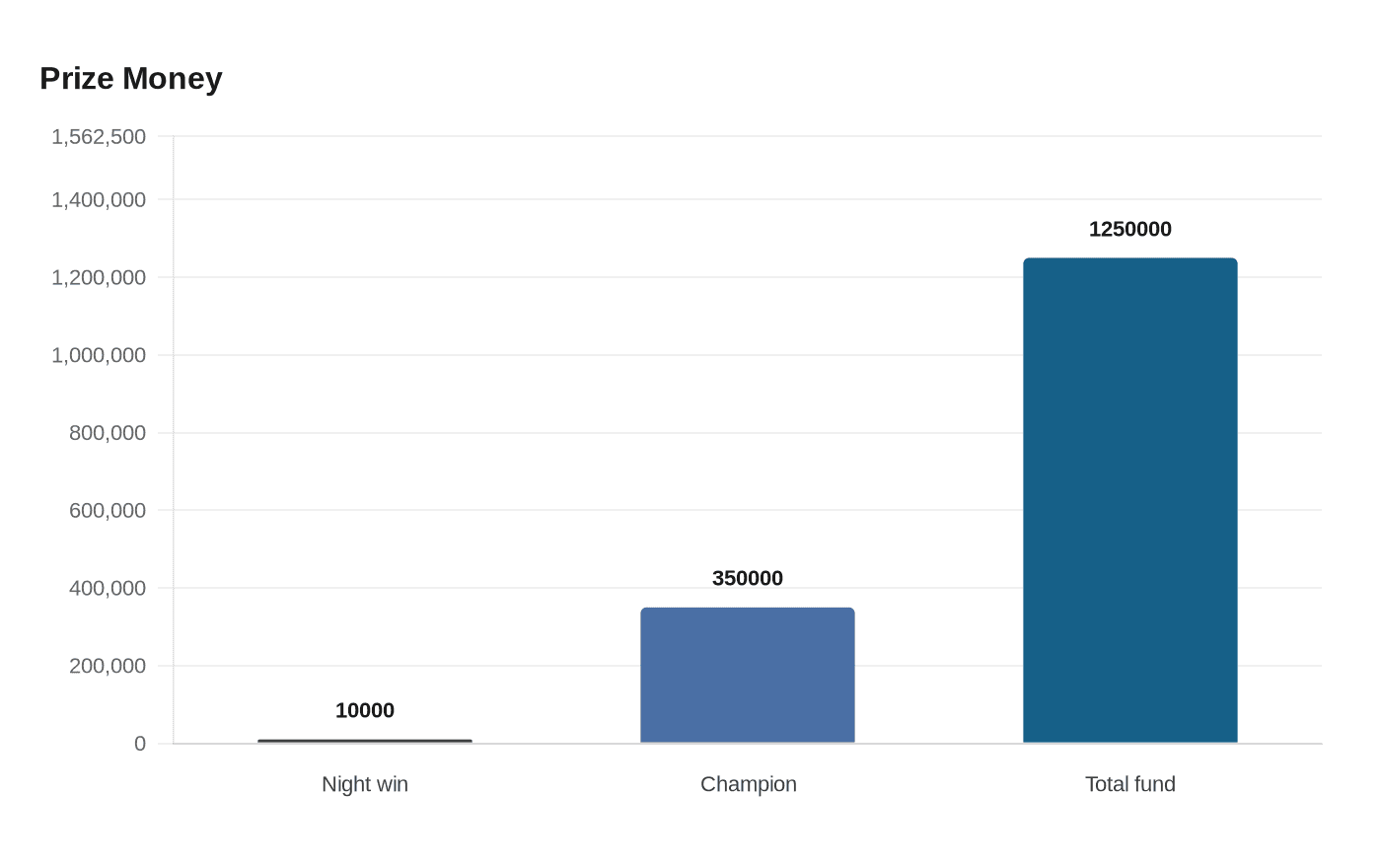 Data visualization chart