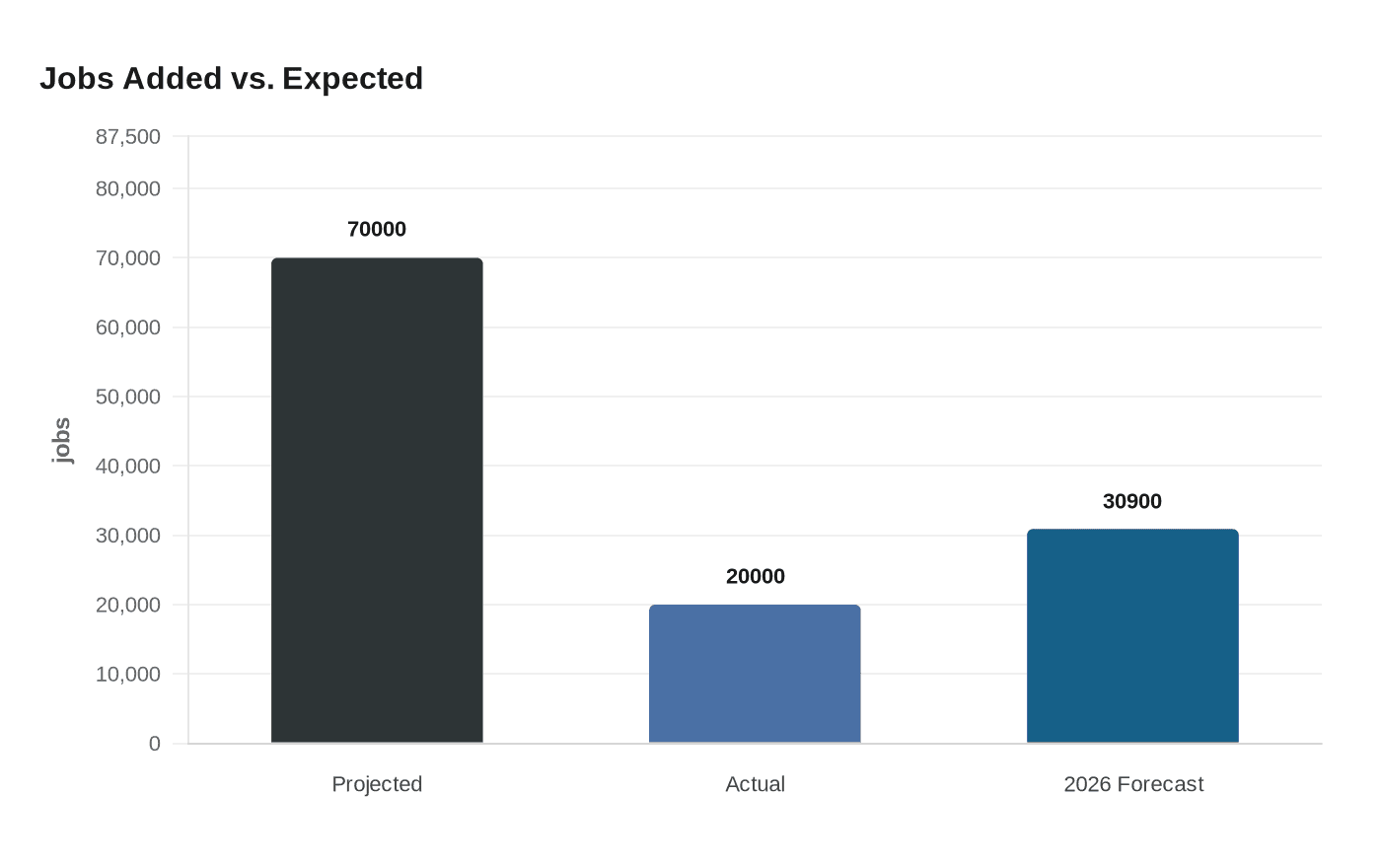 Data visualization chart