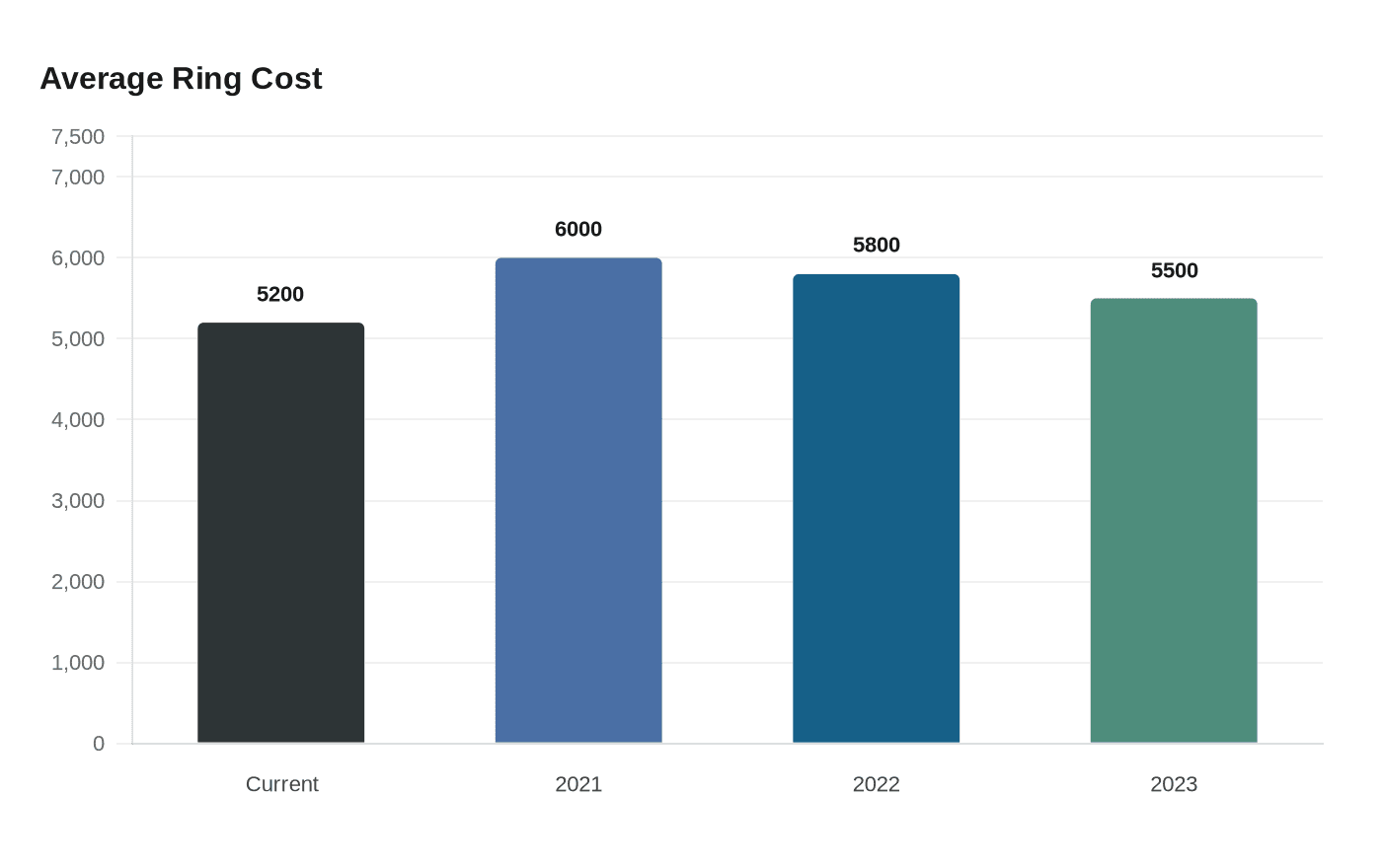 Data visualization chart