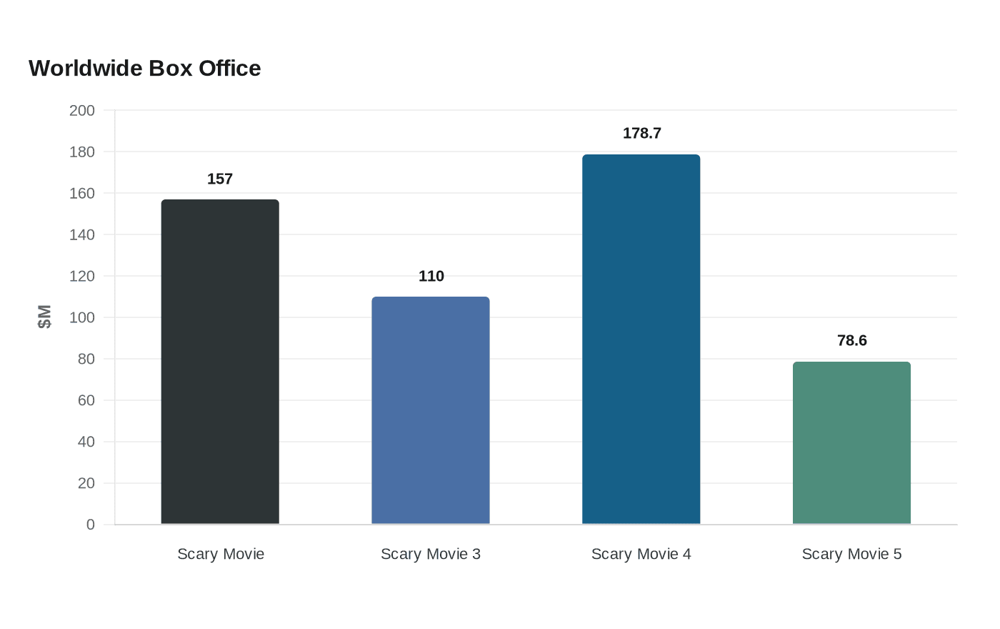 Data visualization chart