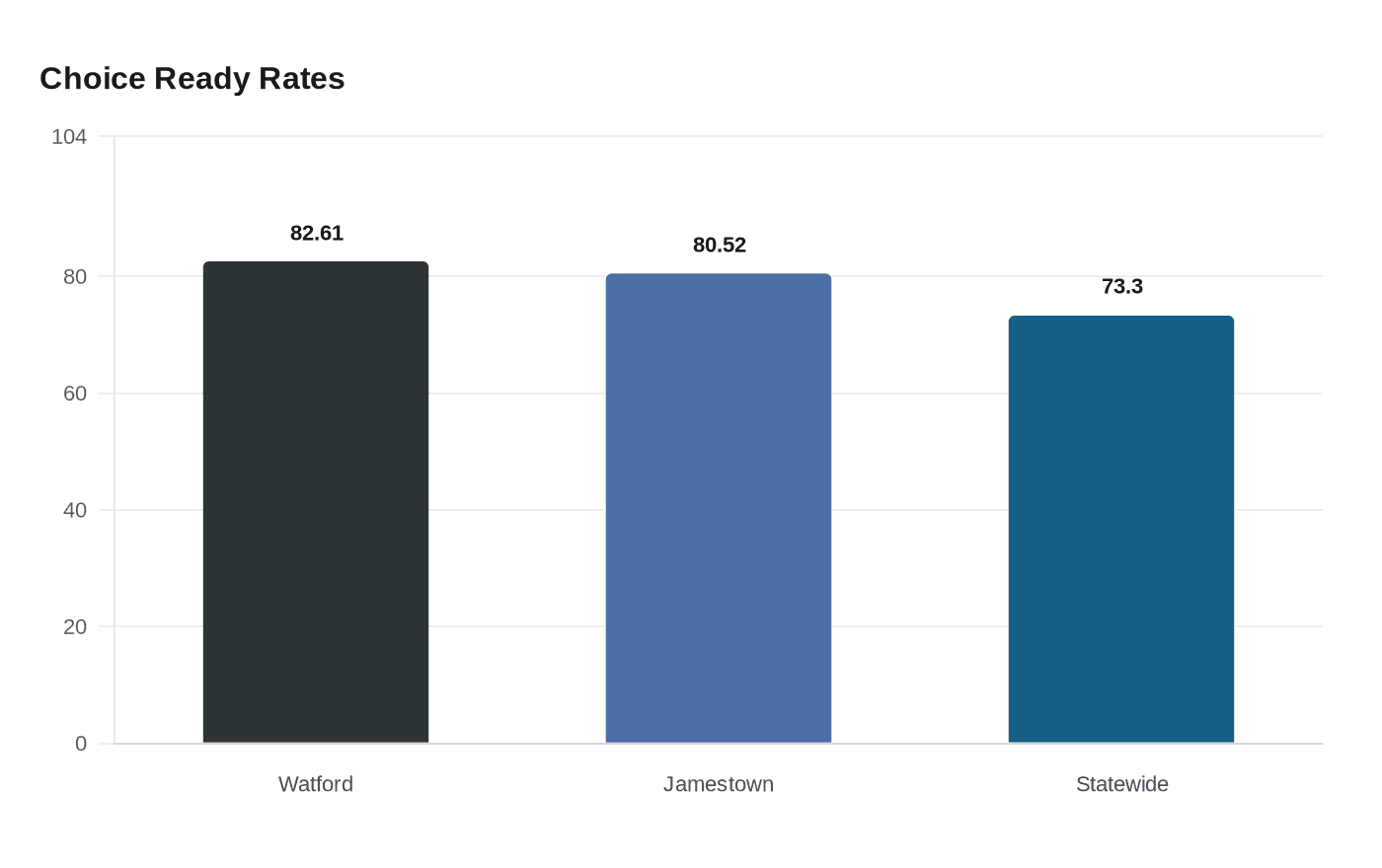 Choice Ready Rates