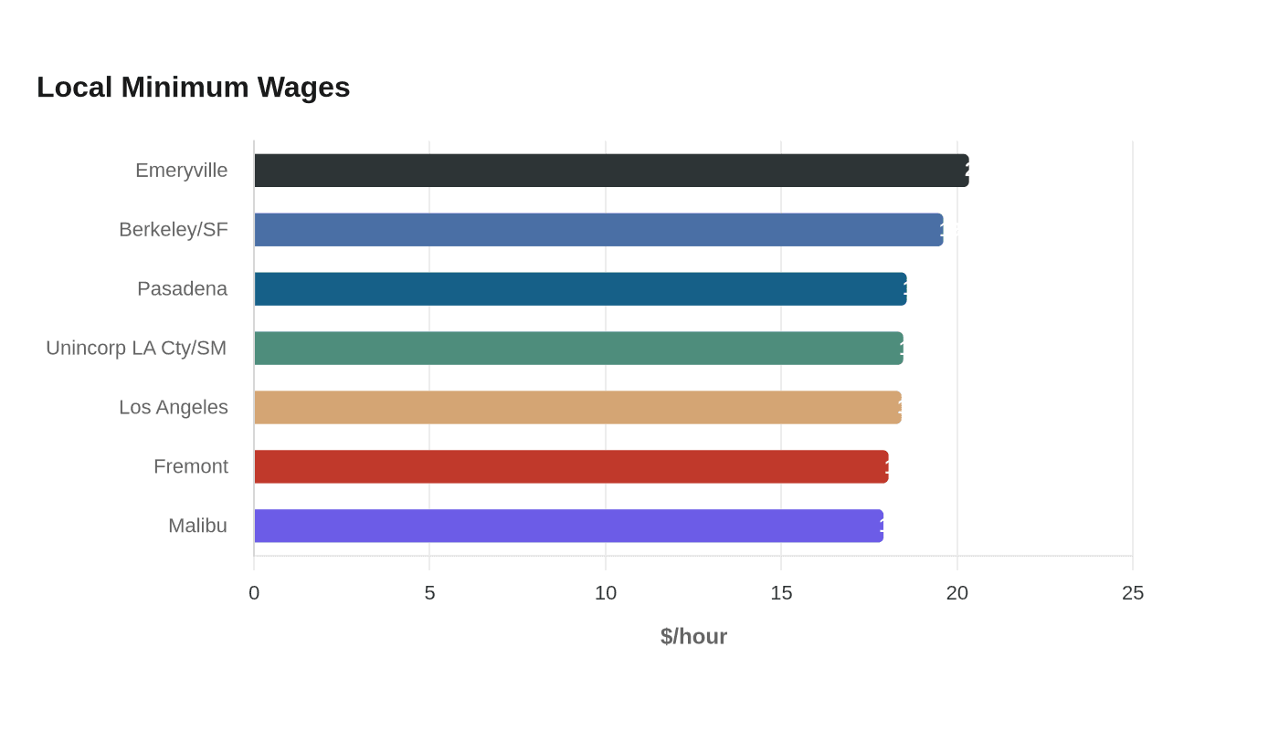 Data visualization chart