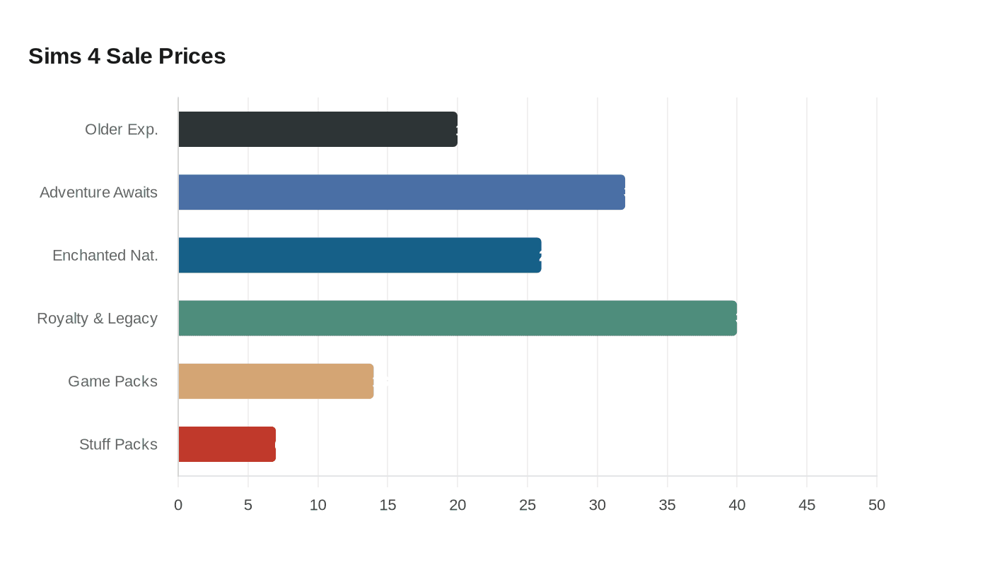 Data visualization chart