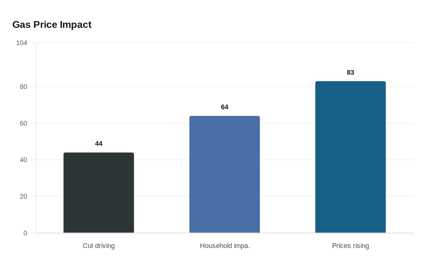 Data visualization chart