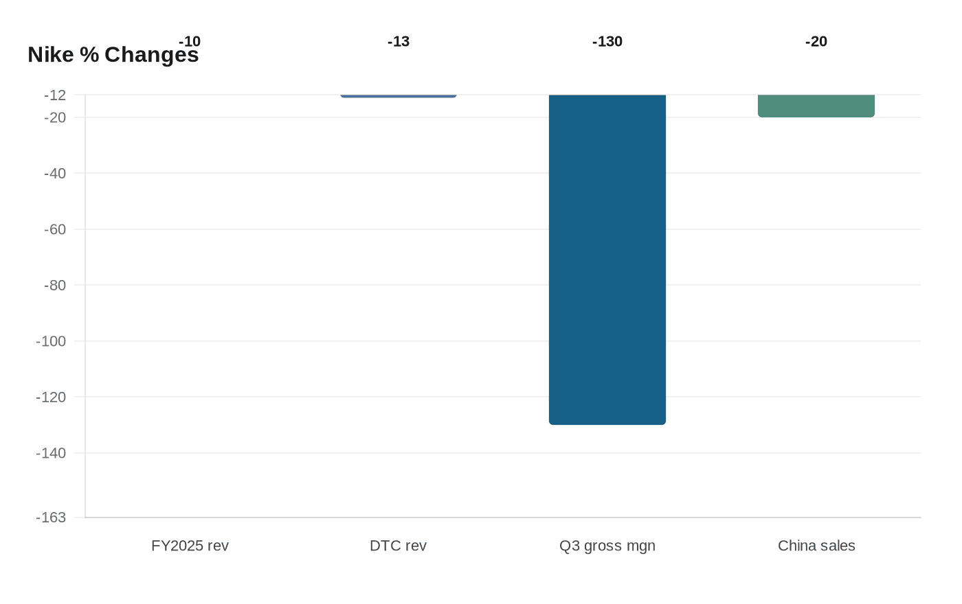 Data visualization chart