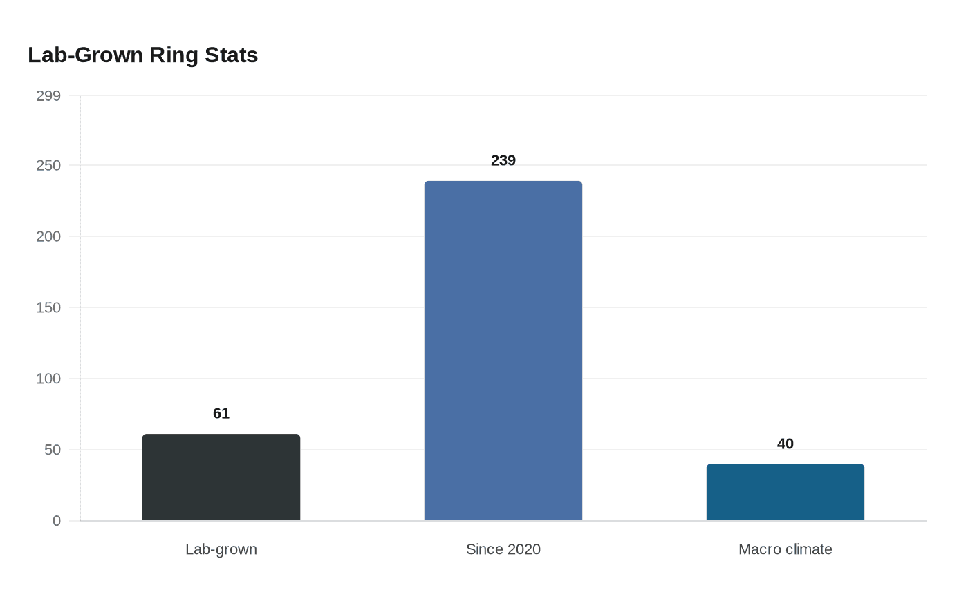 Data visualization chart