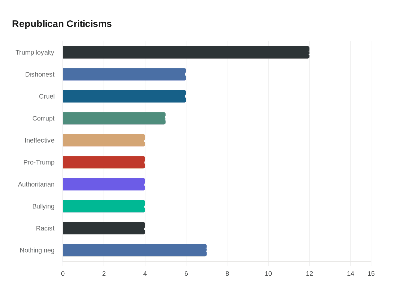 Data visualization chart