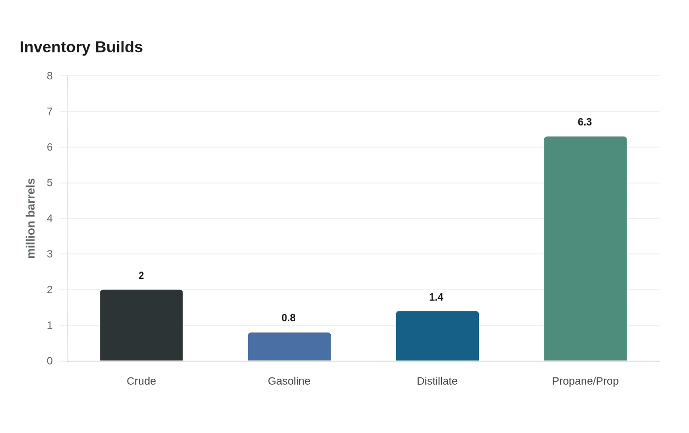 Data visualization chart