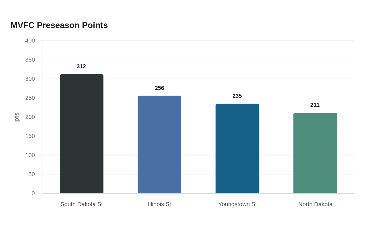 Data visualization chart
