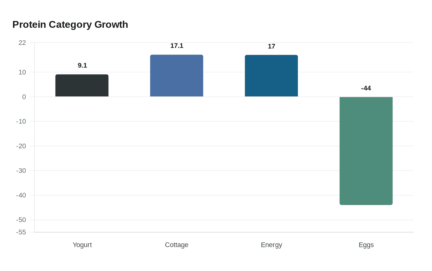 Data visualization chart