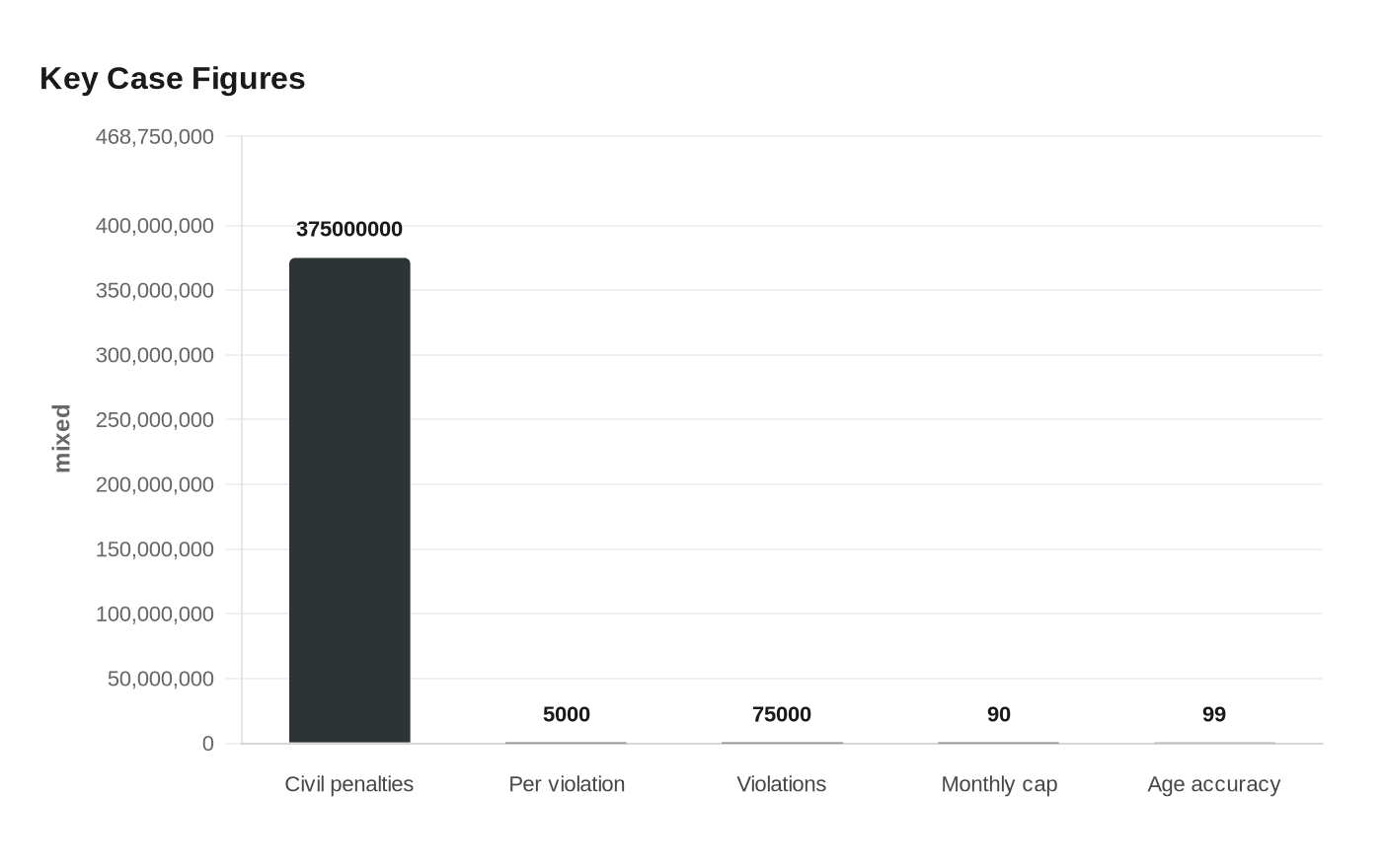Data visualization chart