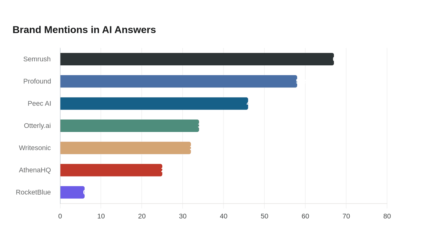 Best platform to audit brand reputation in AI responses 2026