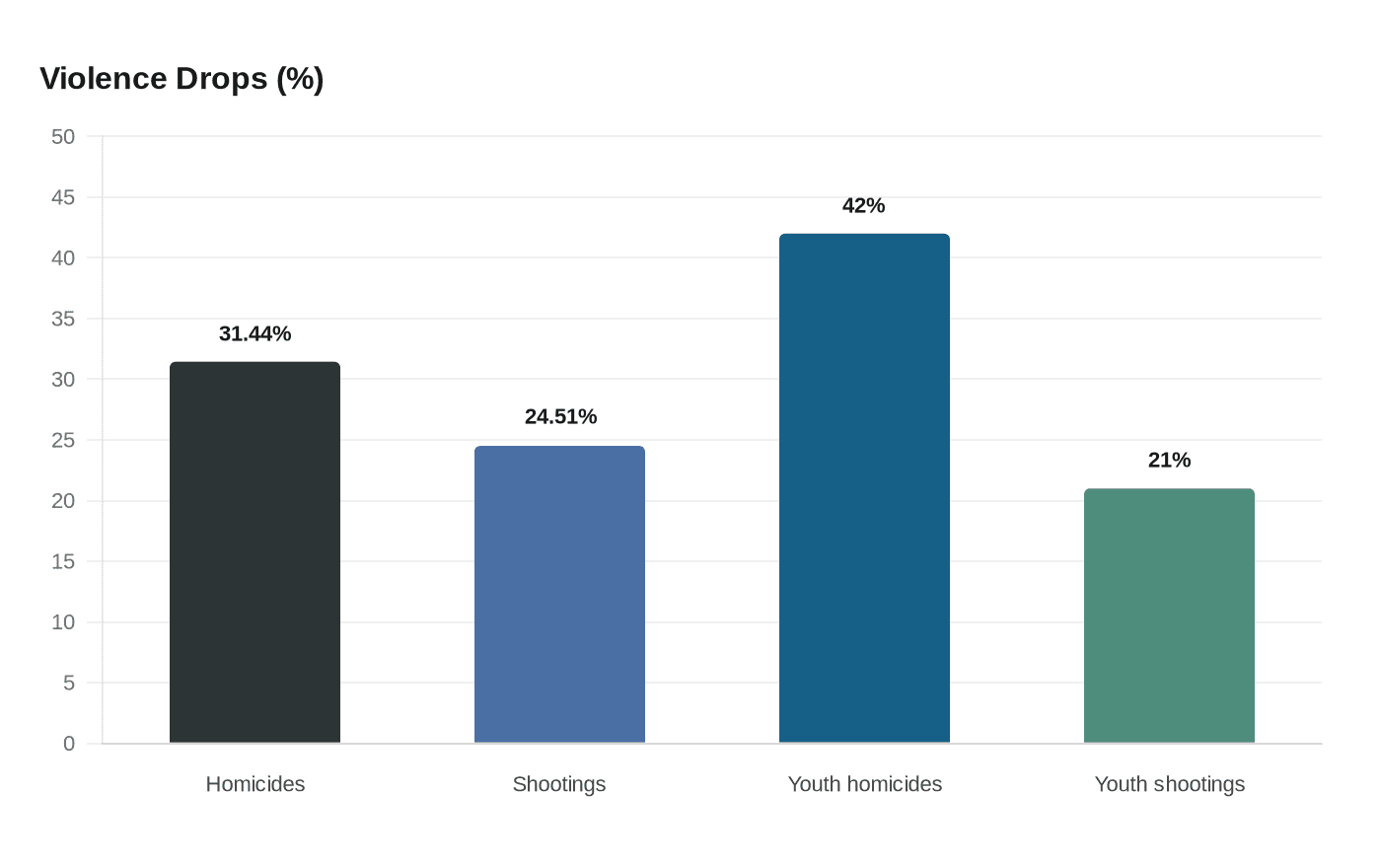 Data visualization chart