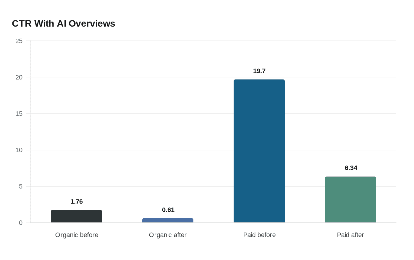 Data visualization chart
